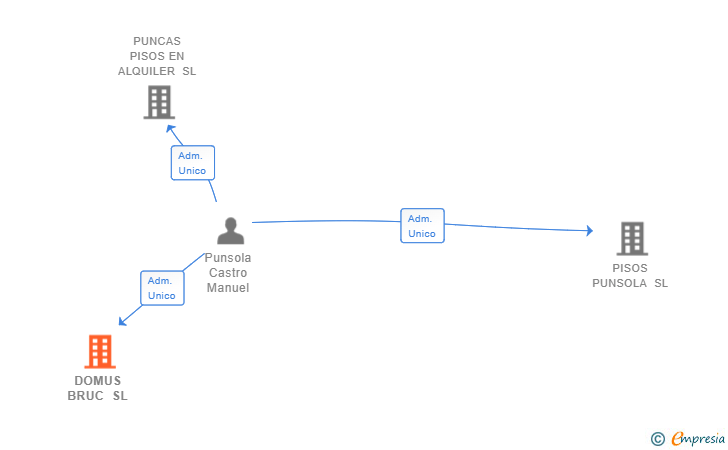 Vinculaciones societarias de DOMUS BRUC SL