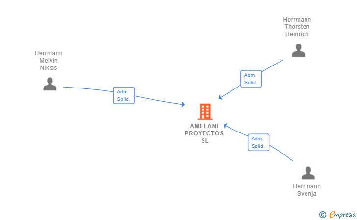 Vinculaciones societarias de AMELANI PROYECTOS SL