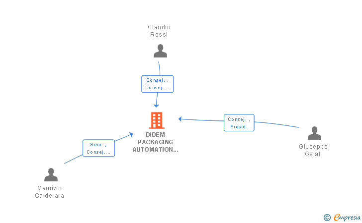Vinculaciones societarias de DIDEM PACKAGING AUTOMATION AND LOGISTICS SL