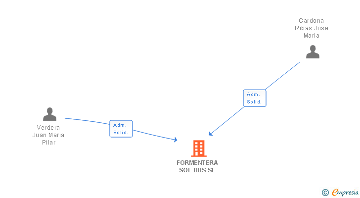 Vinculaciones societarias de FORMENTERA SOL BUS SL