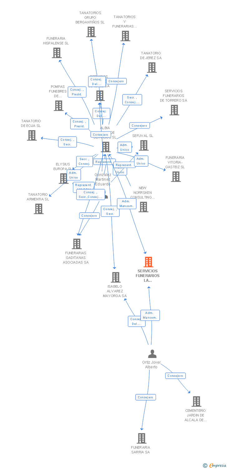 Vinculaciones societarias de SERVICIOS FUNERARIOS LA CARIDAD SL