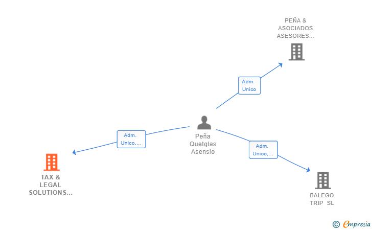 Vinculaciones societarias de TAX & LEGAL SOLUTIONS SL