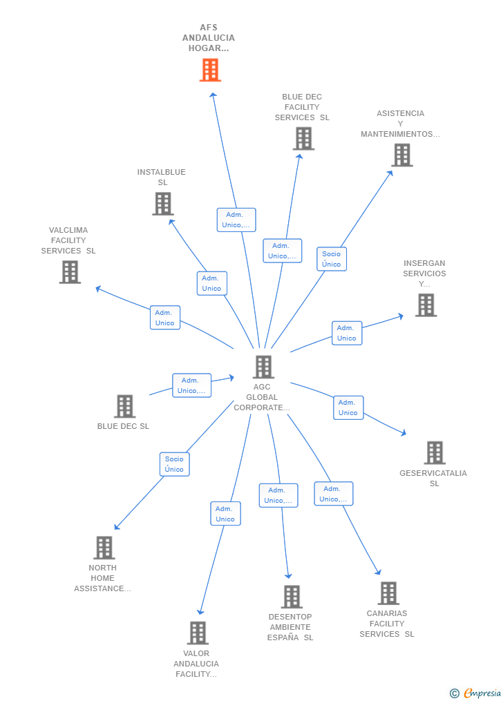Vinculaciones societarias de AFS ANDALUCIA HOGAR PLUS SL
