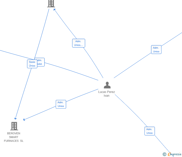 Vinculaciones societarias de HEIMSUN POWER SL