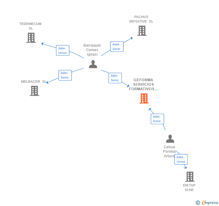 Vinculaciones societarias de GEFORMA SERVICIOS FORMATIVOS SL