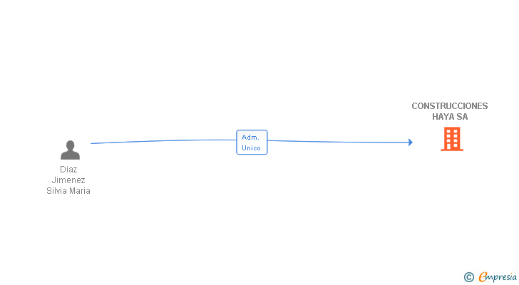 Vinculaciones societarias de CONSTRUCCIONES HAYA SA