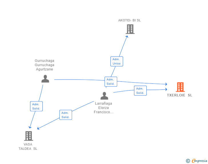 Vinculaciones societarias de TXERLOIE SL