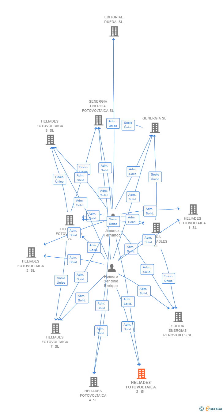 Vinculaciones societarias de HELIADES FOTOVOLTAICA 3 SL