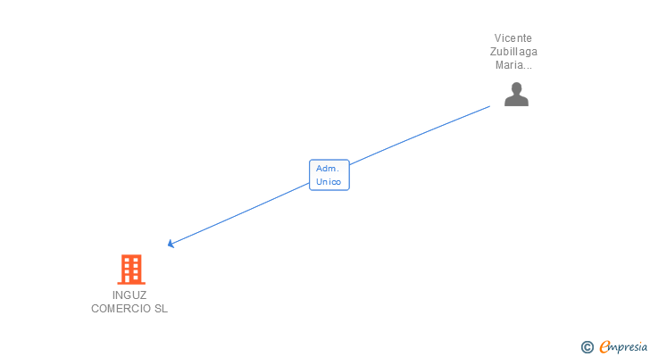 Vinculaciones societarias de INGUZ COMERCIO SL