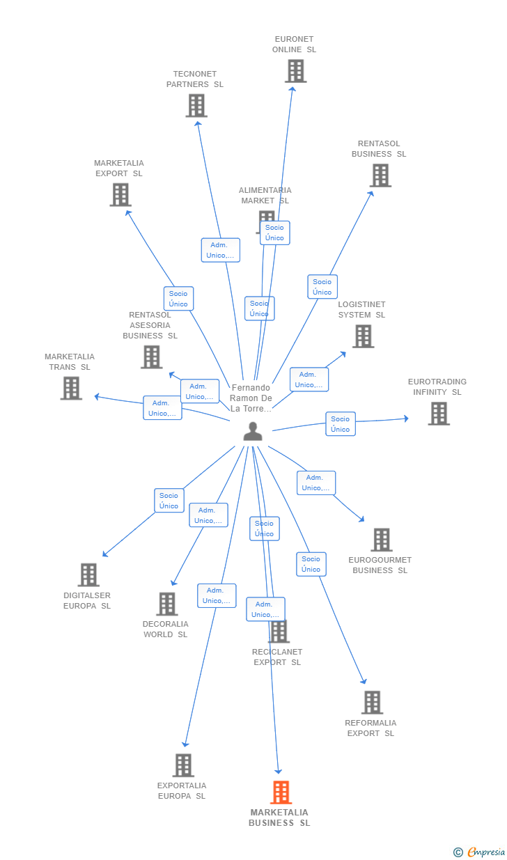 Vinculaciones societarias de MARKETALIA BUSINESS SL