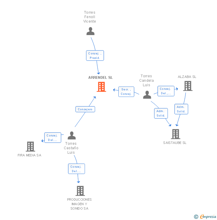 Vinculaciones societarias de ARRENDEL SL