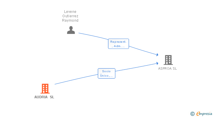 Vinculaciones societarias de AUDRIA SL