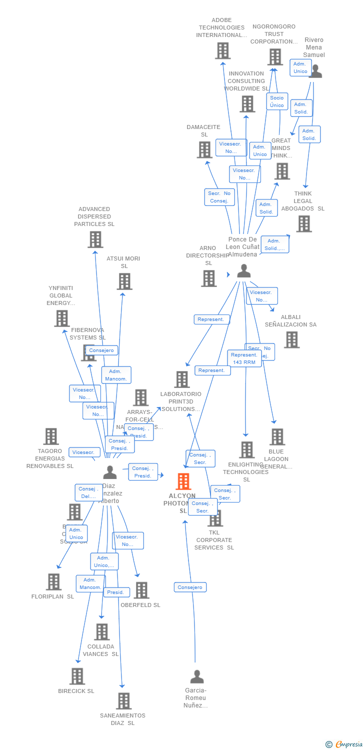 Vinculaciones societarias de ALCYON PHOTONICS SL