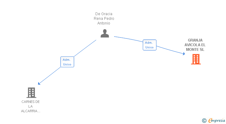 Vinculaciones societarias de GRANJA AVICOLA EL MONTE SL