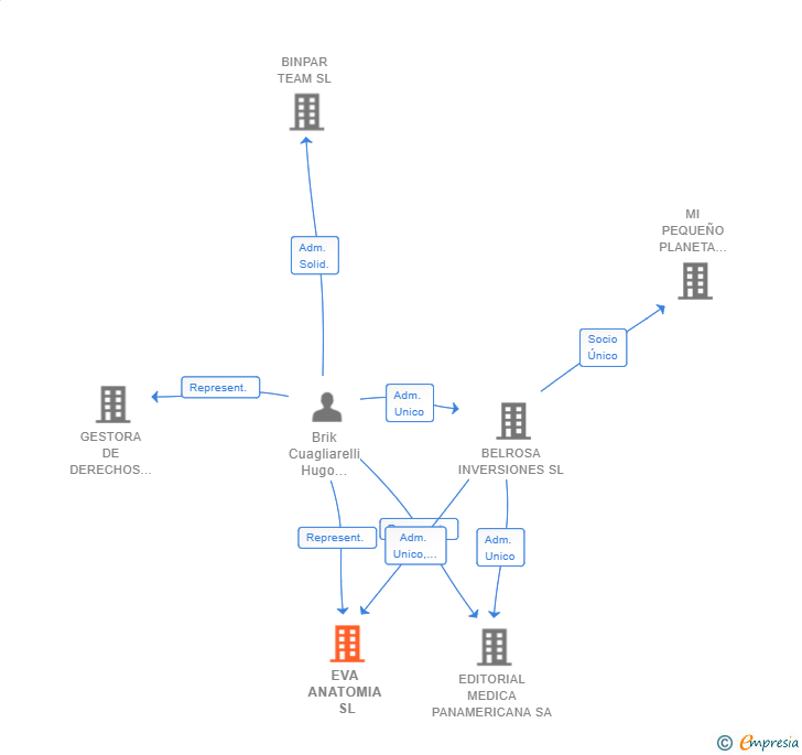 Vinculaciones societarias de EVA ANATOMIA SL