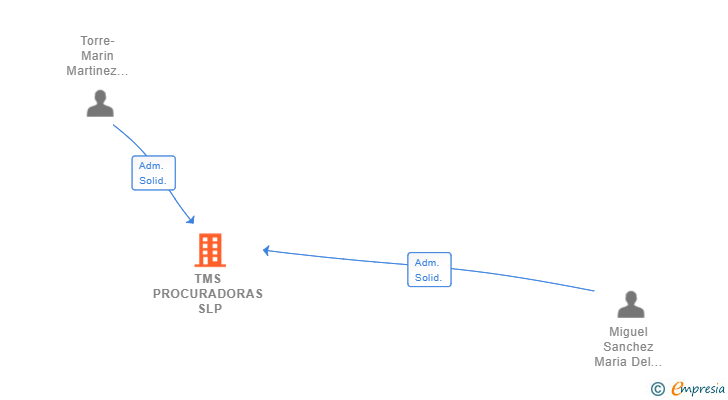 Vinculaciones societarias de TMS PROCURADORAS SLP