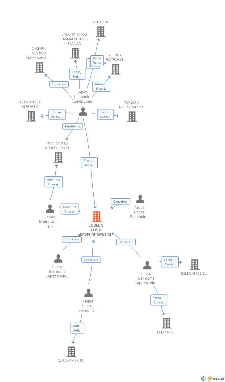 Vinculaciones societarias de LOBEL Y LOSA DEVELOPMENT SL