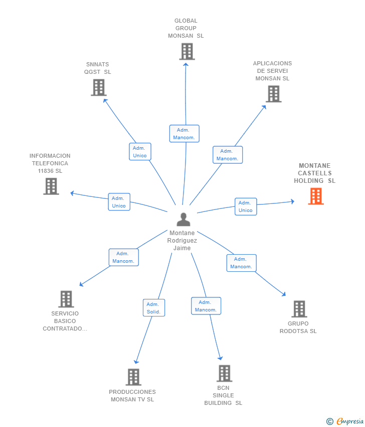 Vinculaciones societarias de MONTANE CASTELLS HOLDING SL