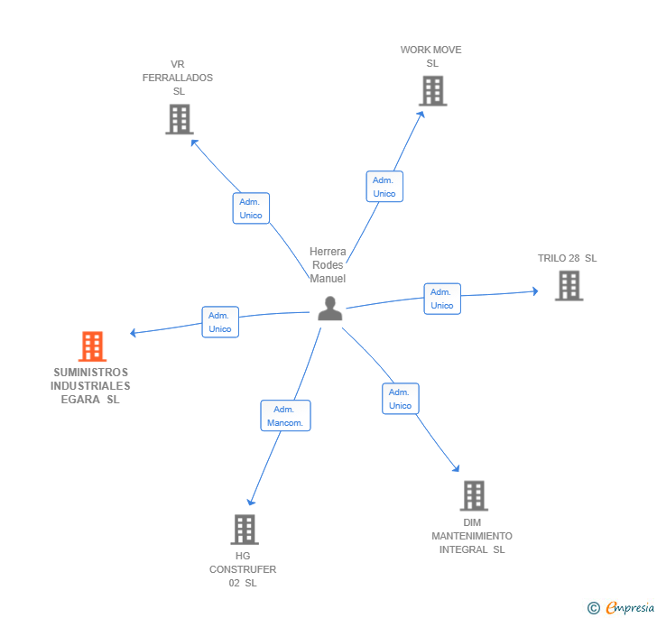 Vinculaciones societarias de SUMINISTROS INDUSTRIALES EGARA SL