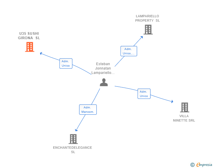 Vinculaciones societarias de U35 SUSHI GIRONA SL
