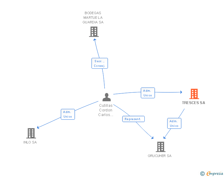 Vinculaciones societarias de TRESCES SA