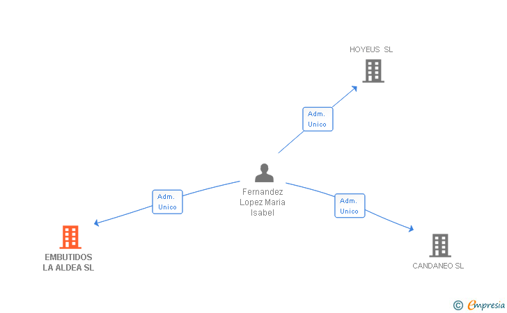 Vinculaciones societarias de EMBUTIDOS LA ALDEA SL