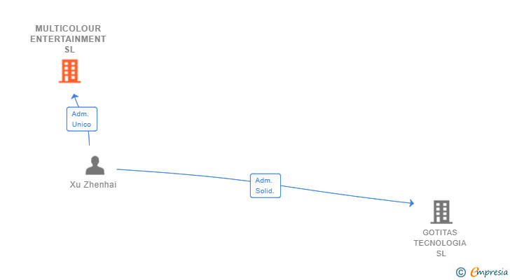 Vinculaciones societarias de MULTICOLOUR ENTERTAINMENT SL