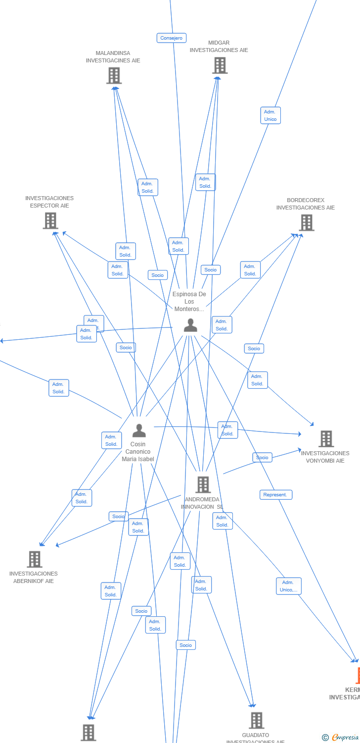 Vinculaciones societarias de KERMADEC INVESTIGACIONES AIE