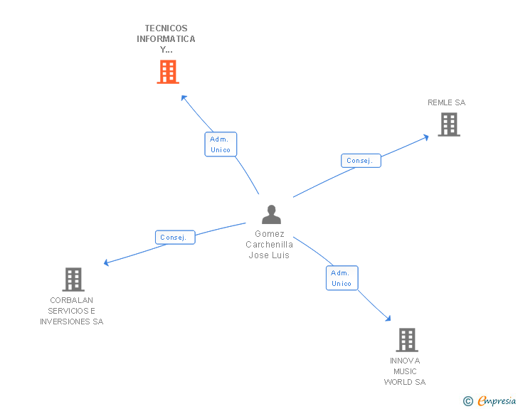 Vinculaciones societarias de TECNICOS INFORMATICA Y SERVICIOS TALAVERA SL