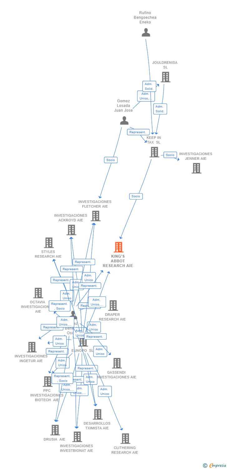 Vinculaciones societarias de KING'S ABBOT RESEARCH AIE