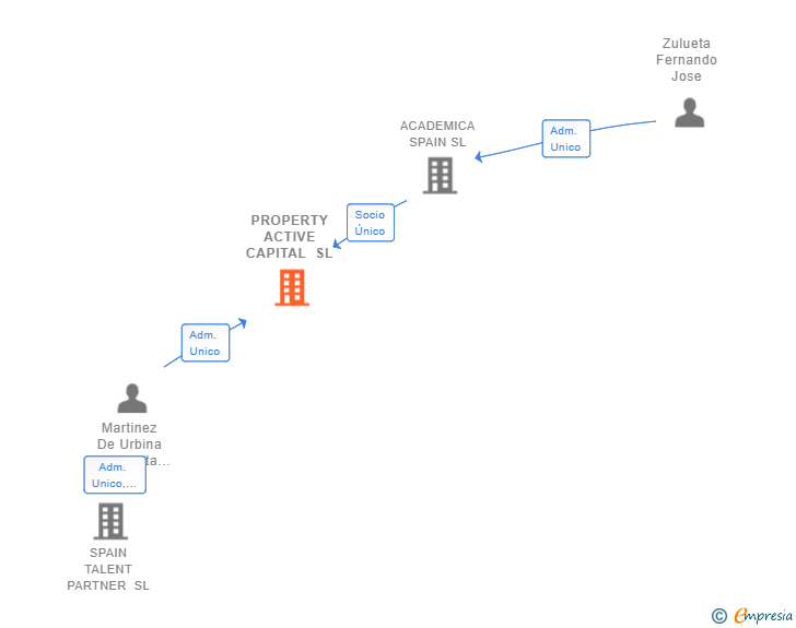 Vinculaciones societarias de PROPERTY ACTIVE CAPITAL SL