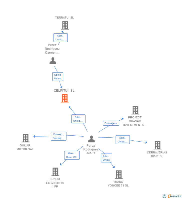 Vinculaciones societarias de CELPITUI SL