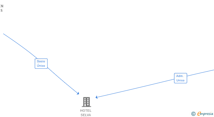 Vinculaciones societarias de OETTINGEN VENTURES GMBH