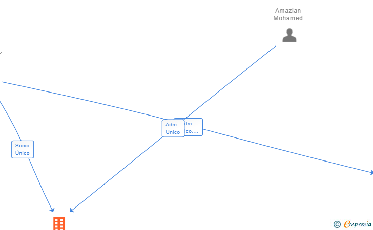 Vinculaciones societarias de SATNORTE REPARA SL