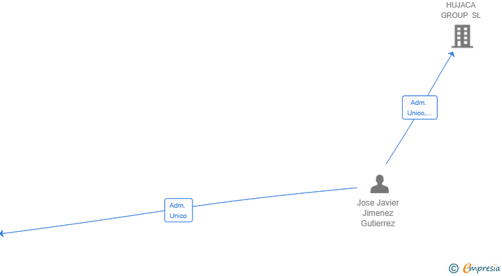 Vinculaciones societarias de ASILAH IMPORT EXPORT SL