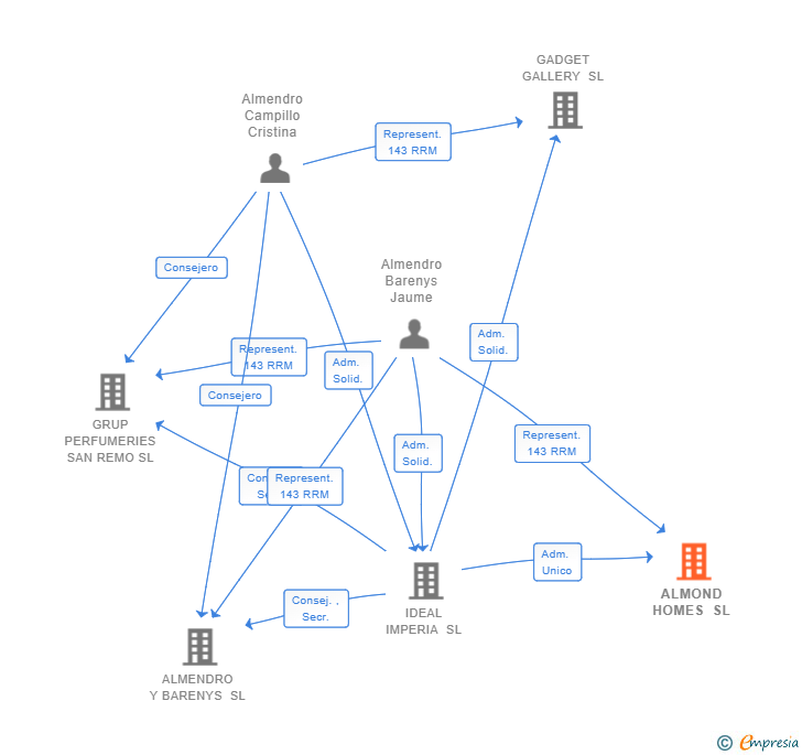 Vinculaciones societarias de ALMOND HOMES SL