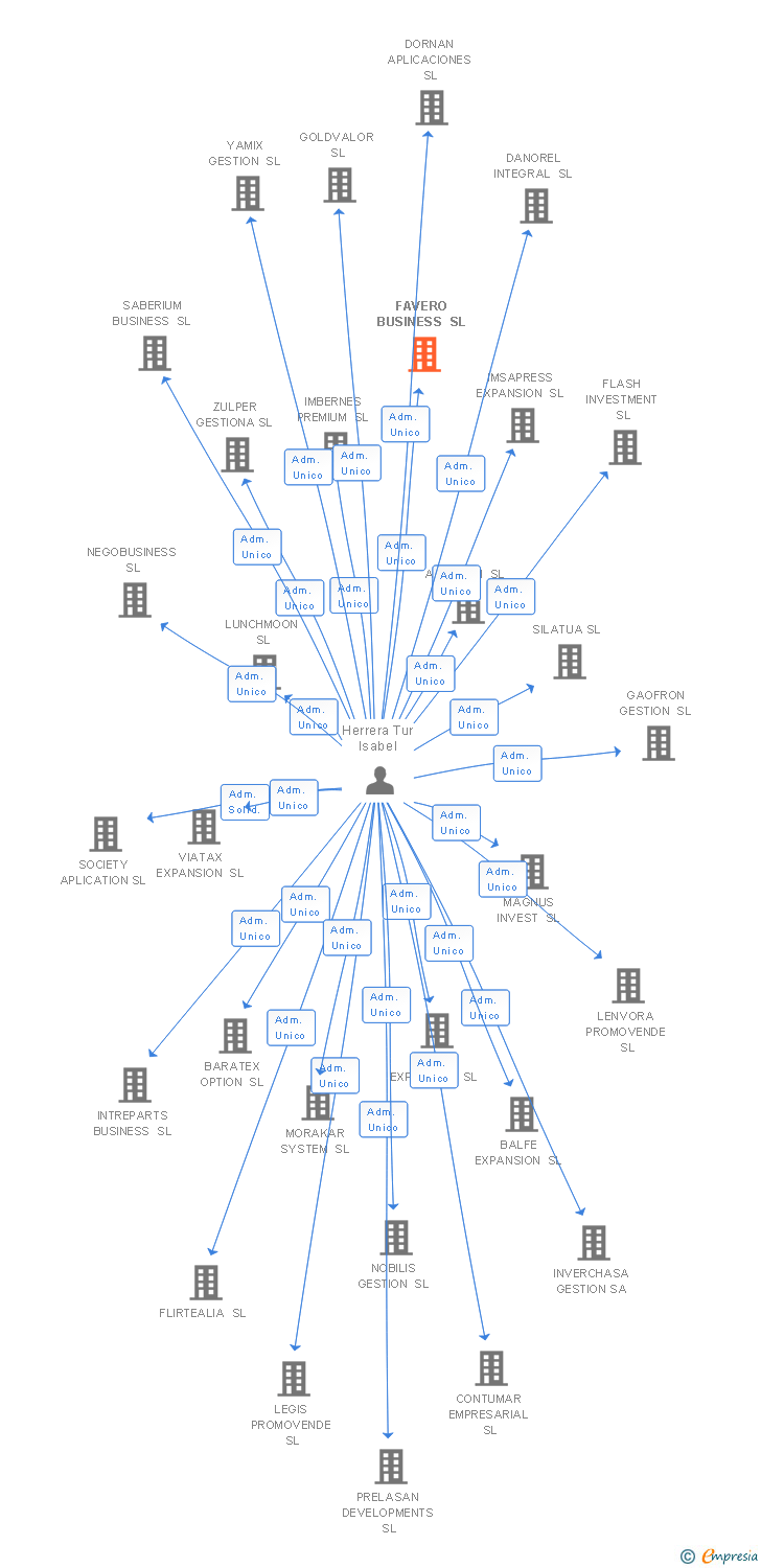 Vinculaciones societarias de FAVERO BUSINESS SL