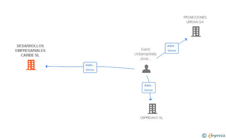 Vinculaciones societarias de DESARROLLOS EMPRESARIALES CARIBE SL