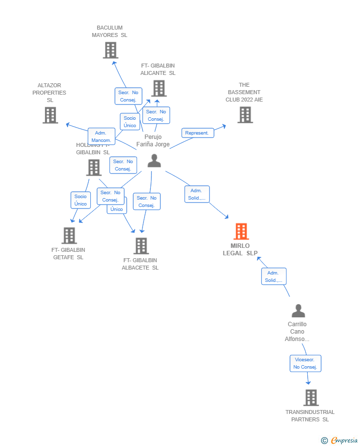 Vinculaciones societarias de MIRLO LEGAL SLP