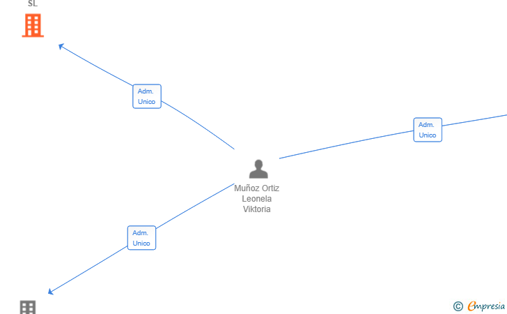 Vinculaciones societarias de VIKTORIA SOLUCIONES SL