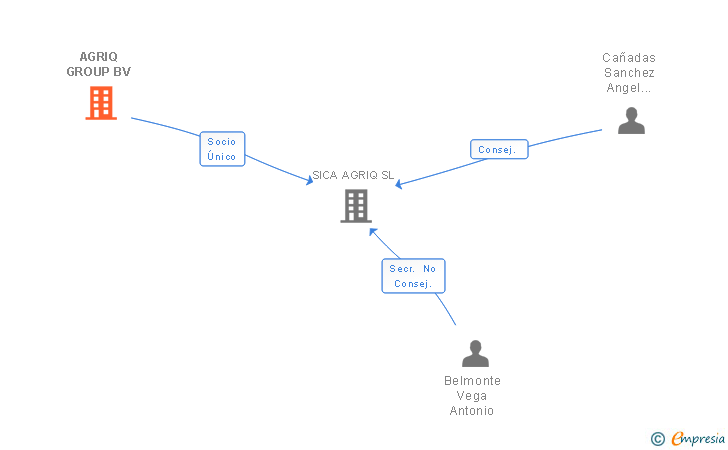 Vinculaciones societarias de AGRIQ GROUP BV