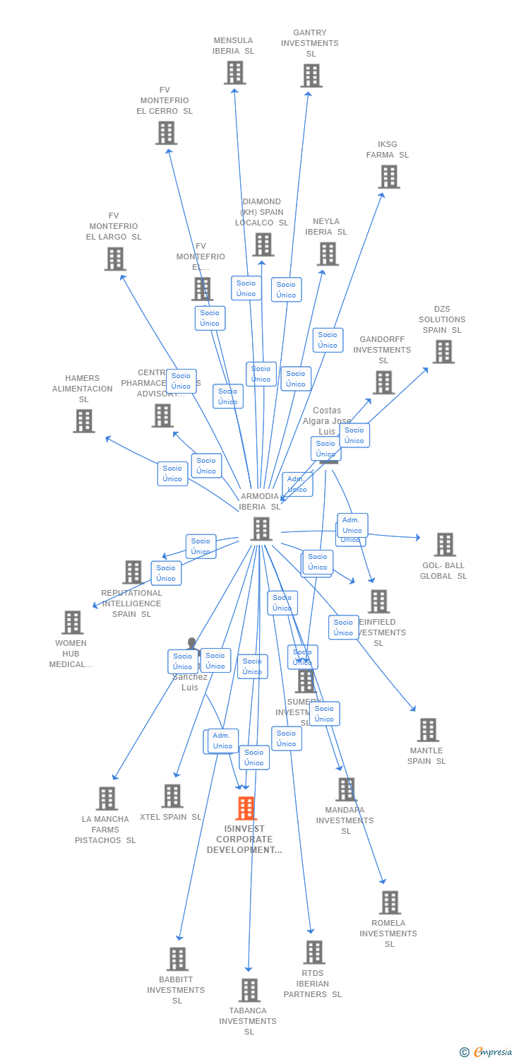 Vinculaciones societarias de I5INVEST CORPORATE DEVELOPMENT SL (EXTINGUIDA)
