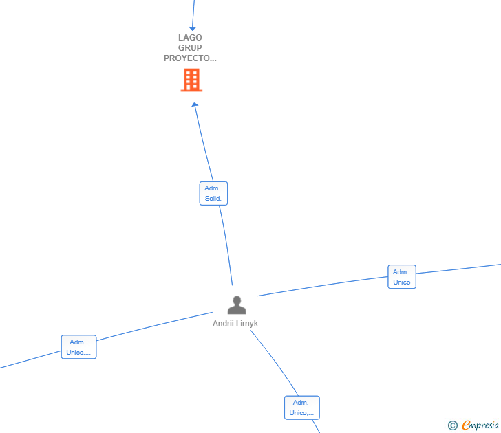 Vinculaciones societarias de LAGO GRUP PROYECTO SL