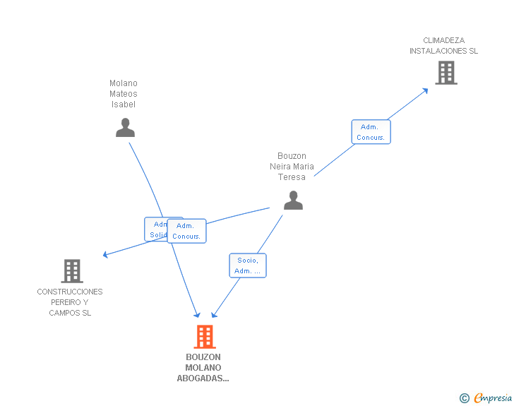 Vinculaciones societarias de BOUZON MOLANO ABOGADAS SCIV