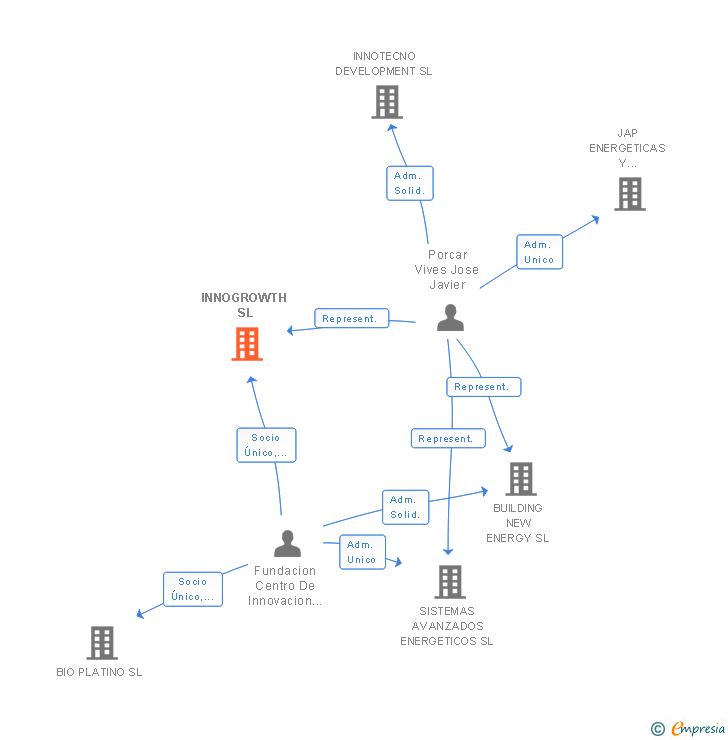Vinculaciones societarias de INNOGROWTH SL