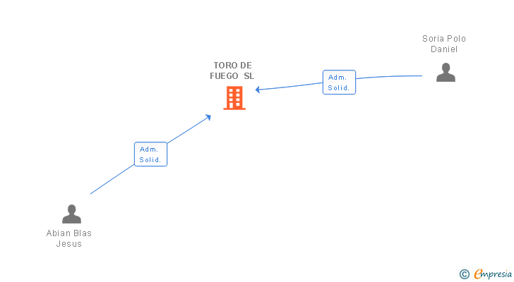 Vinculaciones societarias de TORO DE FUEGO SL