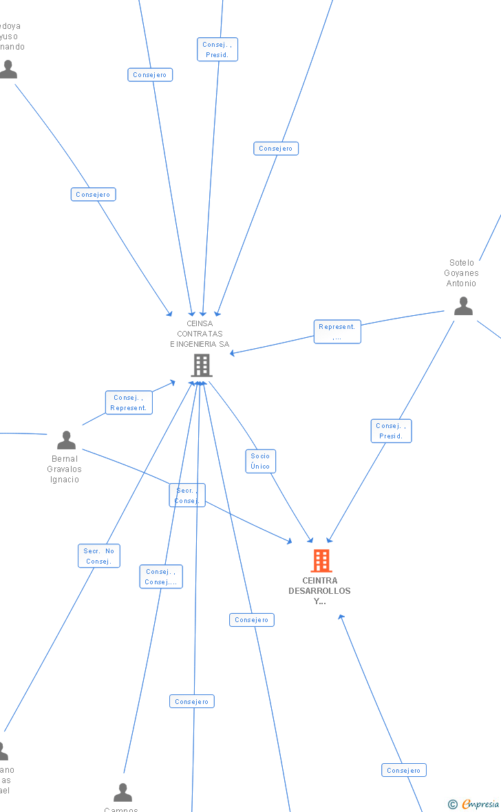 Vinculaciones societarias de CEINTRA DESARROLLOS Y PROYECTOS SL