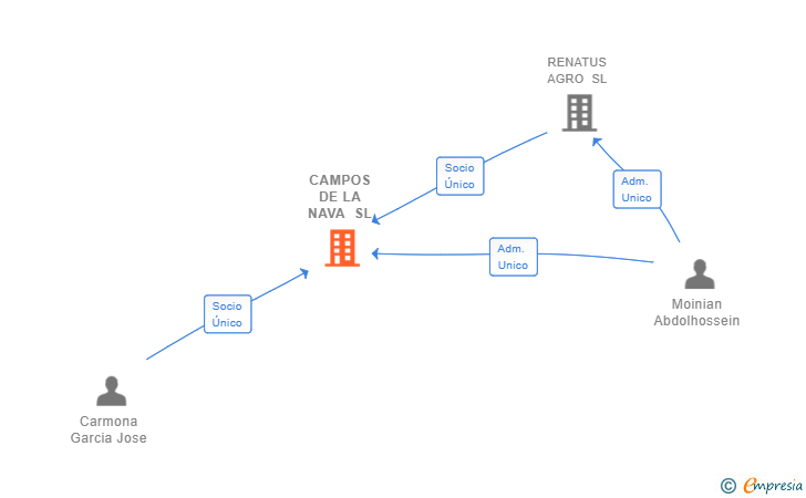 Vinculaciones societarias de CAMPOS DE LA NAVA SL