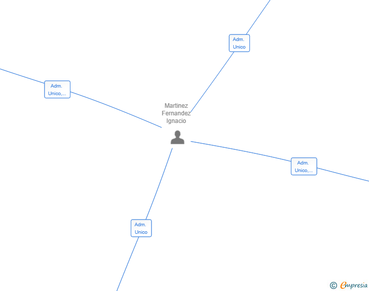 Vinculaciones societarias de GRAN CORUÑA INMOBILIARIA SL
