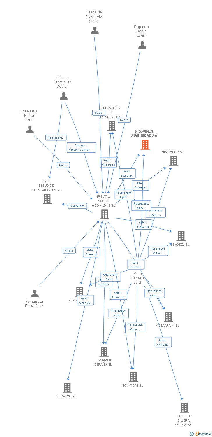 Vinculaciones societarias de PROVINEN SEGURIDAD SA